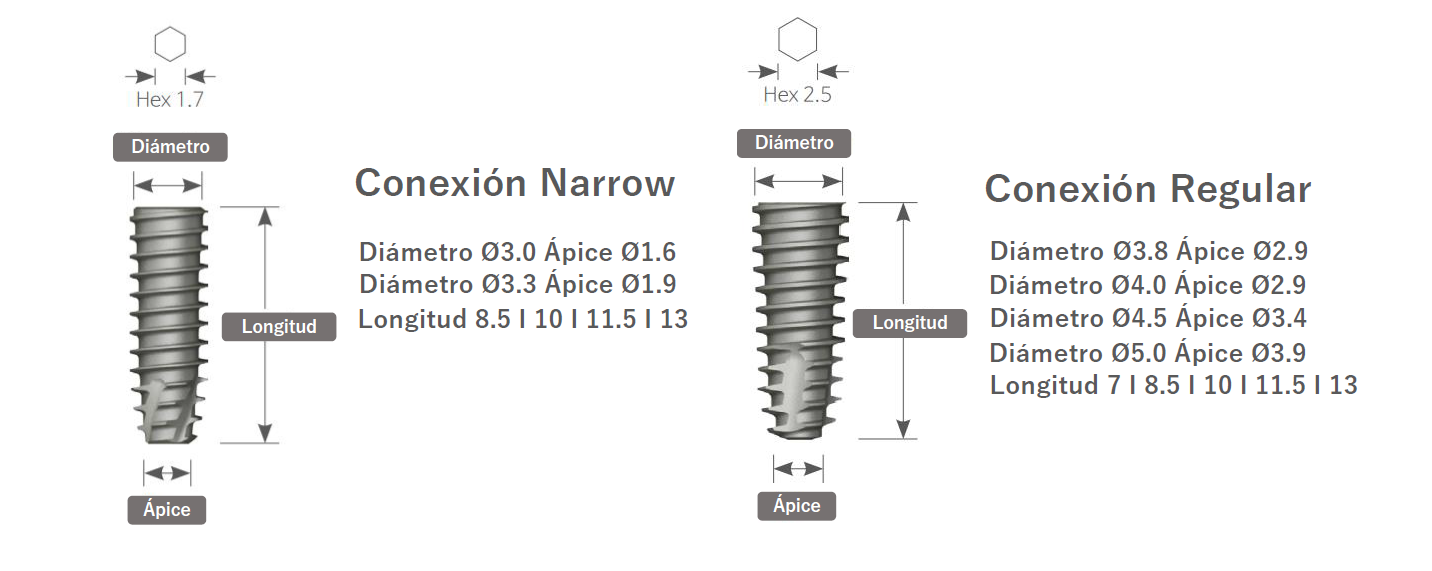 Comparación de conexiones DIO Narrow y Regular: hexágono, diámetro, longitud y ápice del implante